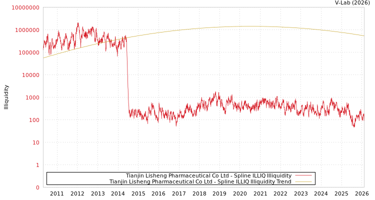 graph of Tianjin Lisheng Pharmaceutical Co Ltd ILLIQ-SMEM