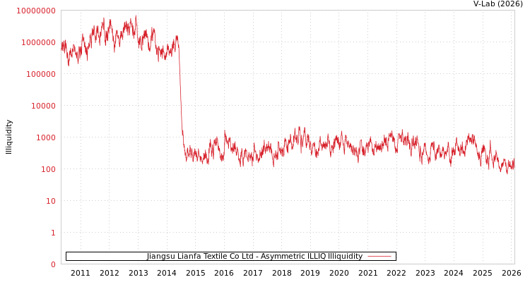 graph of Jiangsu Lianfa Textile Co Ltd ILLIQ-AMEM