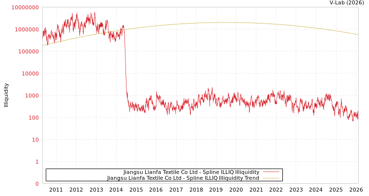 graph of Jiangsu Lianfa Textile Co Ltd ILLIQ-SMEM