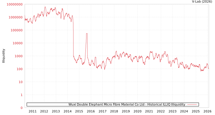 graph of Wuxi Double Elephant Micro Fibre Material Co Ltd ILLIQ-HIST