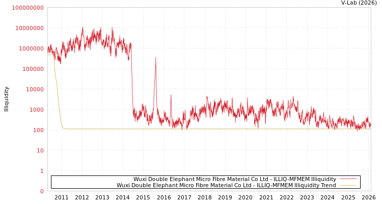 graph of Wuxi Double Elephant Micro Fibre Material Co Ltd ILLIQ-MFMEM