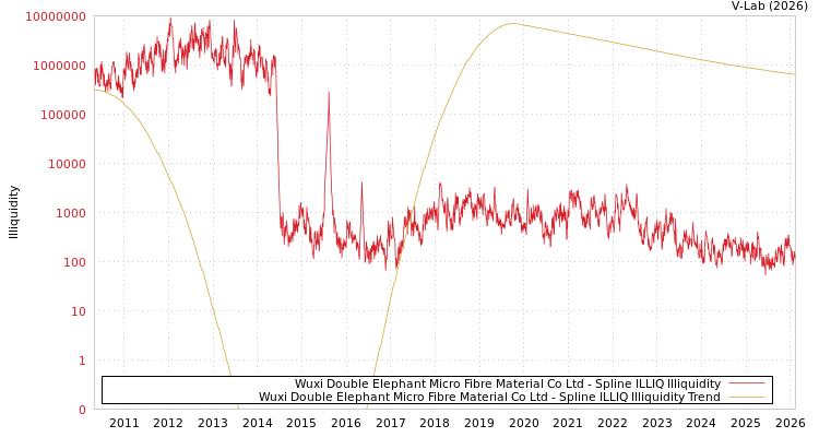 graph of Wuxi Double Elephant Micro Fibre Material Co Ltd ILLIQ-SMEM