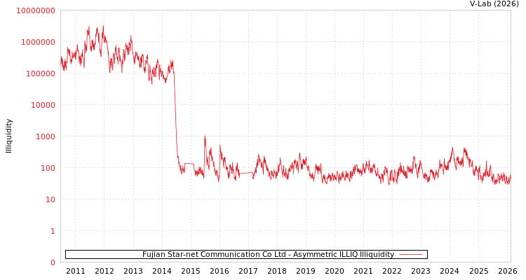 graph of Fujian Star-net Communication Co Ltd ILLIQ-AMEM