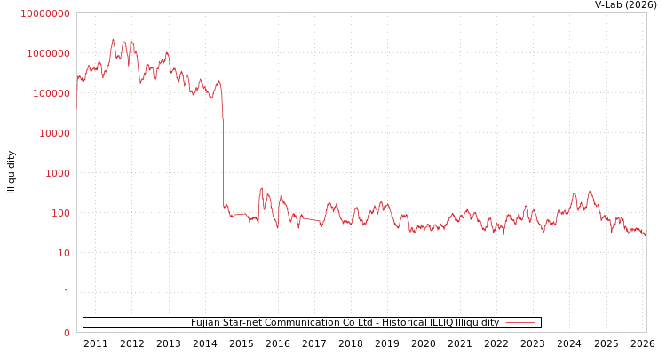 graph of Fujian Star-net Communication Co Ltd ILLIQ-HIST