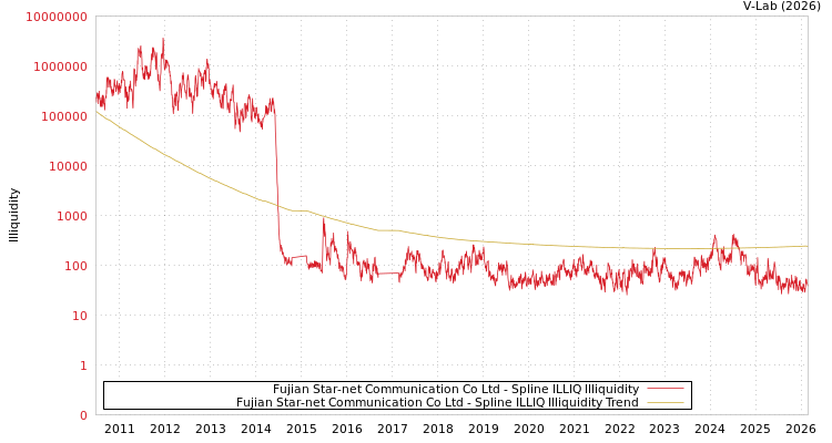 graph of Fujian Star-net Communication Co Ltd ILLIQ-SMEM