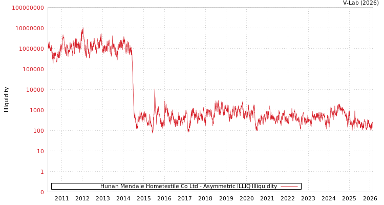 graph of Hunan Mendale Hometextile Co Ltd ILLIQ-AMEM