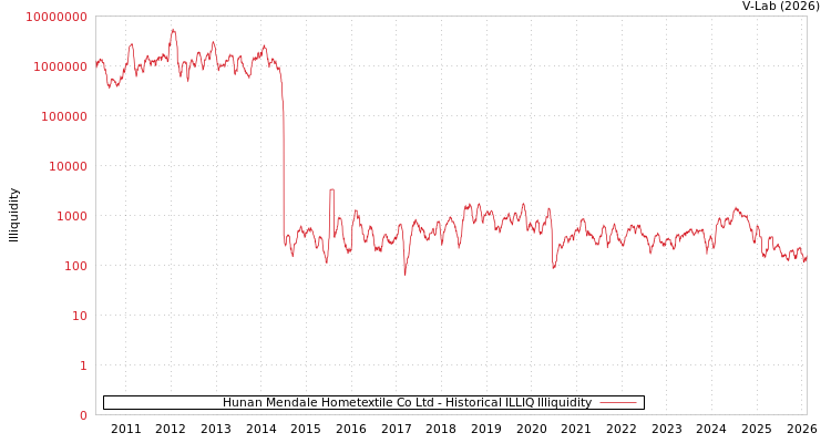graph of Hunan Mendale Hometextile Co Ltd ILLIQ-HIST