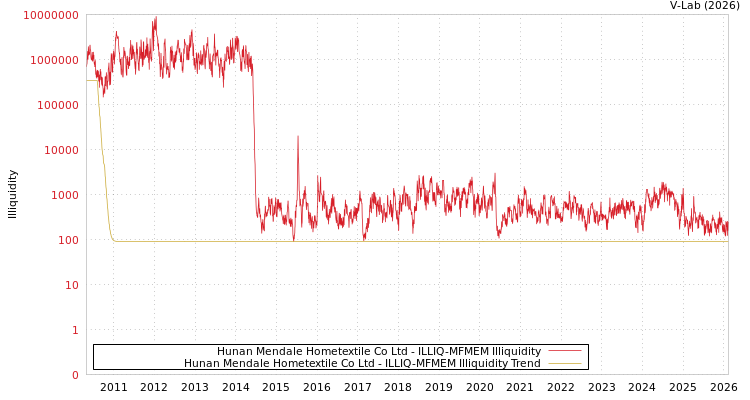 graph of Hunan Mendale Hometextile Co Ltd ILLIQ-MFMEM