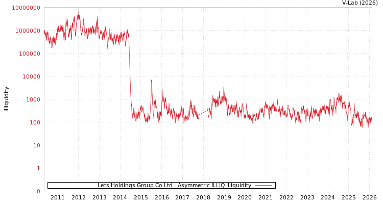 graph of Lets Holdings Group Co Ltd ILLIQ-AMEM