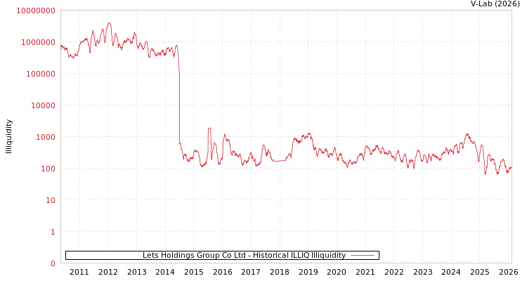 graph of Lets Holdings Group Co Ltd ILLIQ-HIST