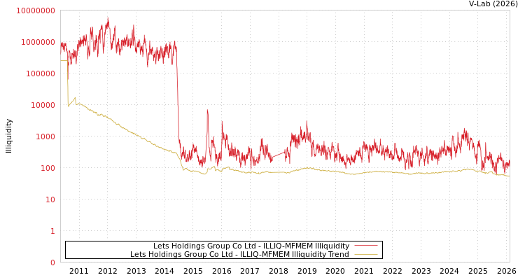 graph of Lets Holdings Group Co Ltd ILLIQ-MFMEM