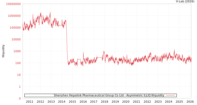 graph of Shenzhen Hepalink Pharmaceutical Group Co Ltd ILLIQ-AMEM