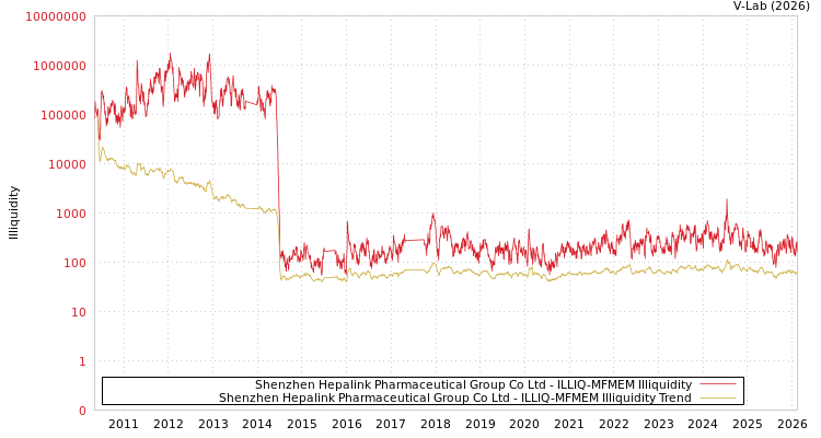 graph of Shenzhen Hepalink Pharmaceutical Group Co Ltd ILLIQ-MFMEM