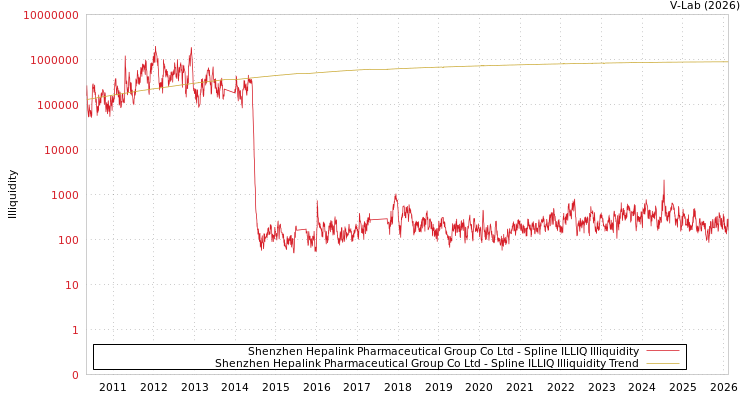 graph of Shenzhen Hepalink Pharmaceutical Group Co Ltd ILLIQ-SMEM