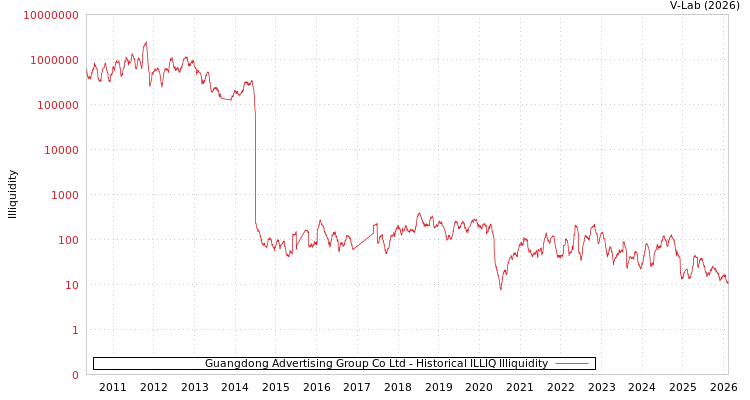 graph of Guangdong Advertising Group Co Ltd ILLIQ-HIST