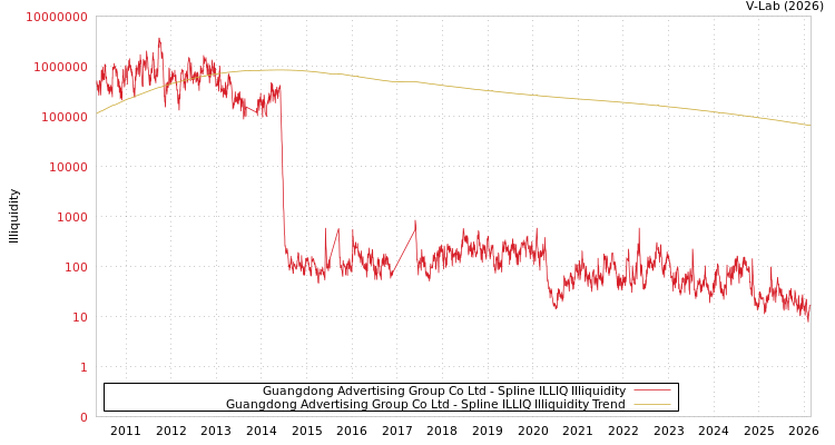 graph of Guangdong Advertising Group Co Ltd ILLIQ-SMEM