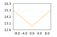 Impact of return on liquidity tomorrow