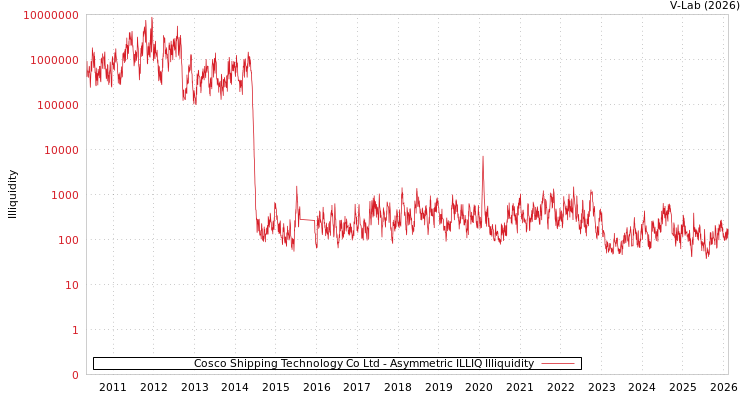 graph of Cosco Shipping Technology Co Ltd ILLIQ-AMEM