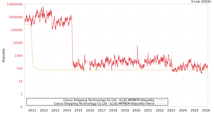 graph of Cosco Shipping Technology Co Ltd ILLIQ-MFMEM