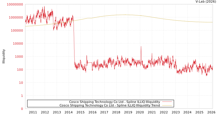 graph of Cosco Shipping Technology Co Ltd ILLIQ-SMEM