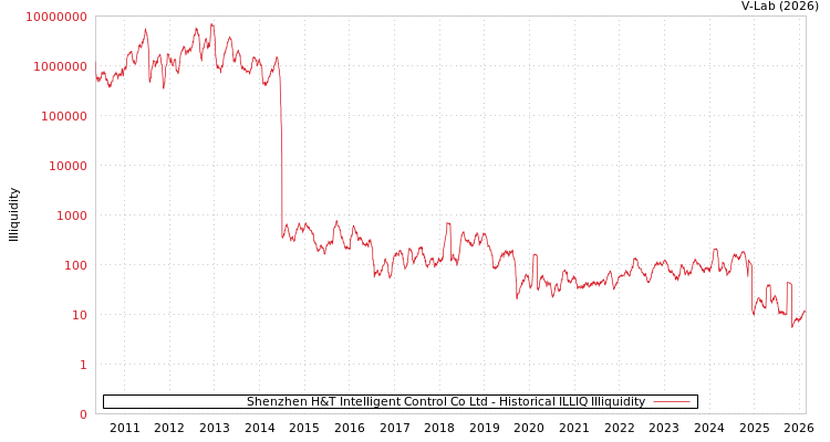 graph of Shenzhen H&T Intelligent Control Co Ltd ILLIQ-HIST
