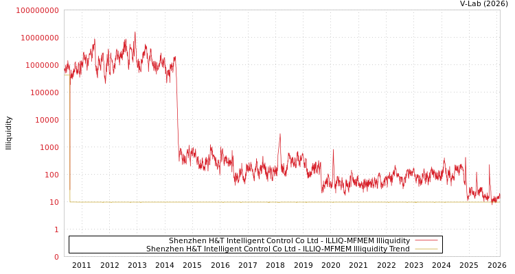 graph of Shenzhen H&T Intelligent Control Co Ltd ILLIQ-MFMEM