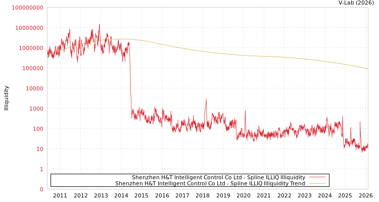 graph of Shenzhen H&T Intelligent Control Co Ltd ILLIQ-SMEM