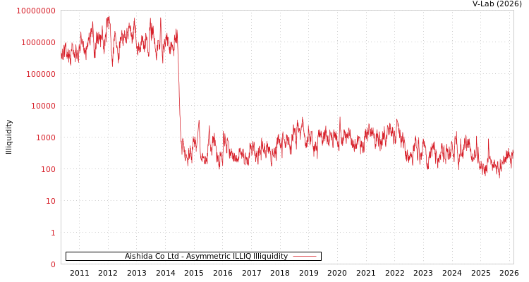 graph of Aishida Co Ltd ILLIQ-AMEM