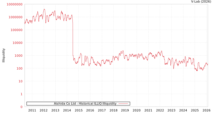 graph of Aishida Co Ltd ILLIQ-HIST
