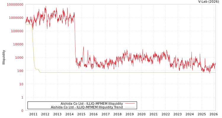 graph of Aishida Co Ltd ILLIQ-MFMEM