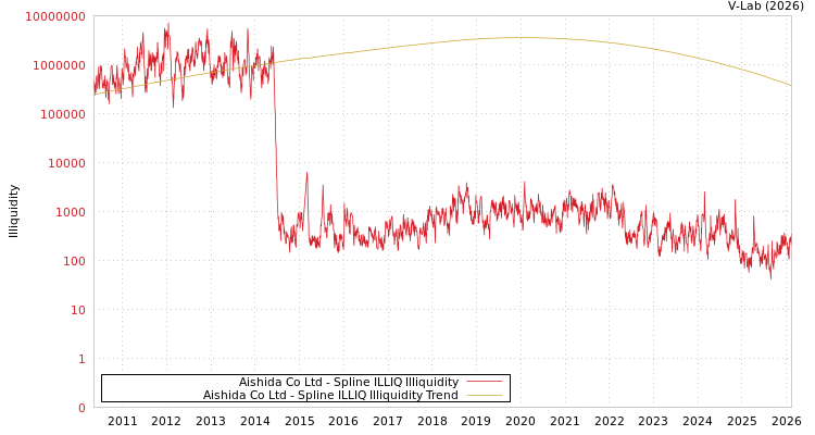 graph of Aishida Co Ltd ILLIQ-SMEM