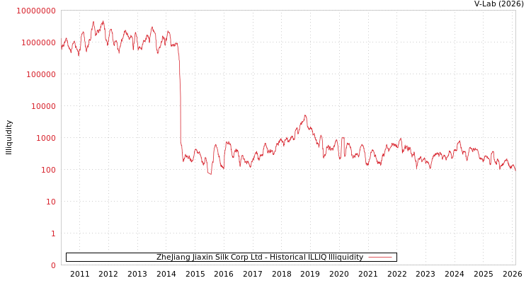 graph of ZheJiang Jiaxin Silk Corp Ltd ILLIQ-HIST