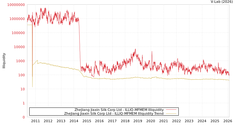 graph of ZheJiang Jiaxin Silk Corp Ltd ILLIQ-MFMEM