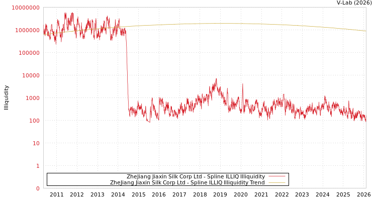 graph of ZheJiang Jiaxin Silk Corp Ltd ILLIQ-SMEM