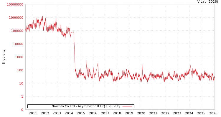 graph of NavInfo Co Ltd ILLIQ-AMEM