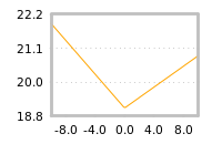 Impact of return on liquidity tomorrow