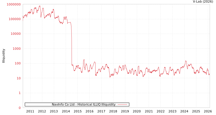 graph of NavInfo Co Ltd ILLIQ-HIST