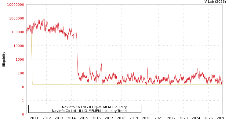 graph of NavInfo Co Ltd ILLIQ-MFMEM