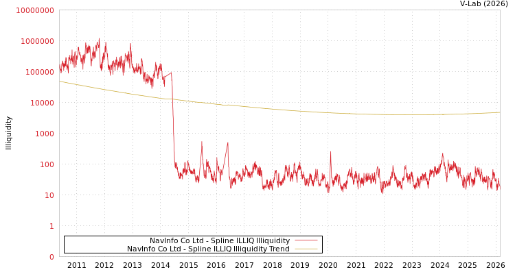 graph of NavInfo Co Ltd ILLIQ-SMEM
