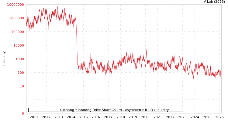 graph of Xuchang Yuandong Drive Shaft Co Ltd ILLIQ-AMEM