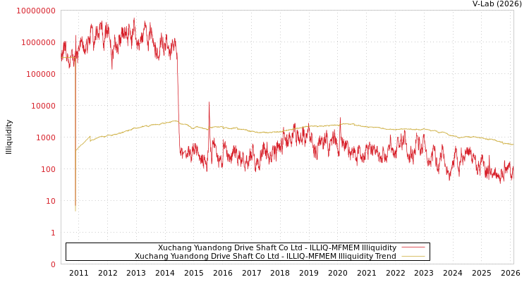 graph of Xuchang Yuandong Drive Shaft Co Ltd ILLIQ-MFMEM
