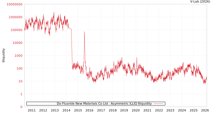 graph of Do-Fluoride New Materials Co Ltd ILLIQ-AMEM