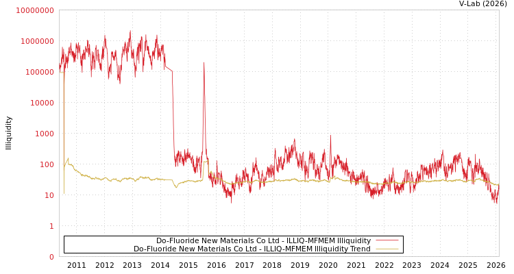 graph of Do-Fluoride New Materials Co Ltd ILLIQ-MFMEM