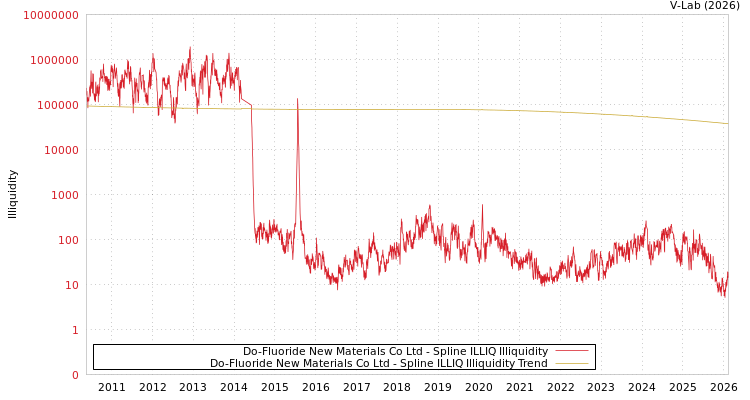 graph of Do-Fluoride New Materials Co Ltd ILLIQ-SMEM
