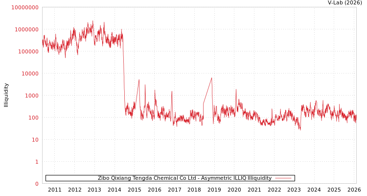 graph of Zibo Qixiang Tengda Chemical Co Ltd ILLIQ-AMEM