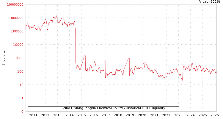 graph of Zibo Qixiang Tengda Chemical Co Ltd ILLIQ-HIST