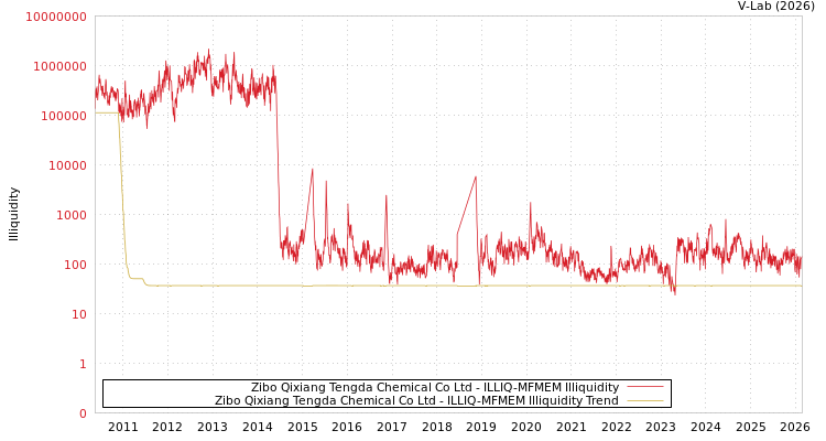 graph of Zibo Qixiang Tengda Chemical Co Ltd ILLIQ-MFMEM