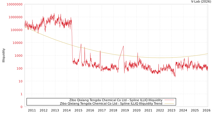 graph of Zibo Qixiang Tengda Chemical Co Ltd ILLIQ-SMEM