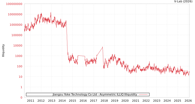 graph of Jiangsu Yoke Technology Co Ltd ILLIQ-AMEM