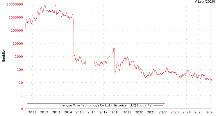graph of Jiangsu Yoke Technology Co Ltd ILLIQ-HIST